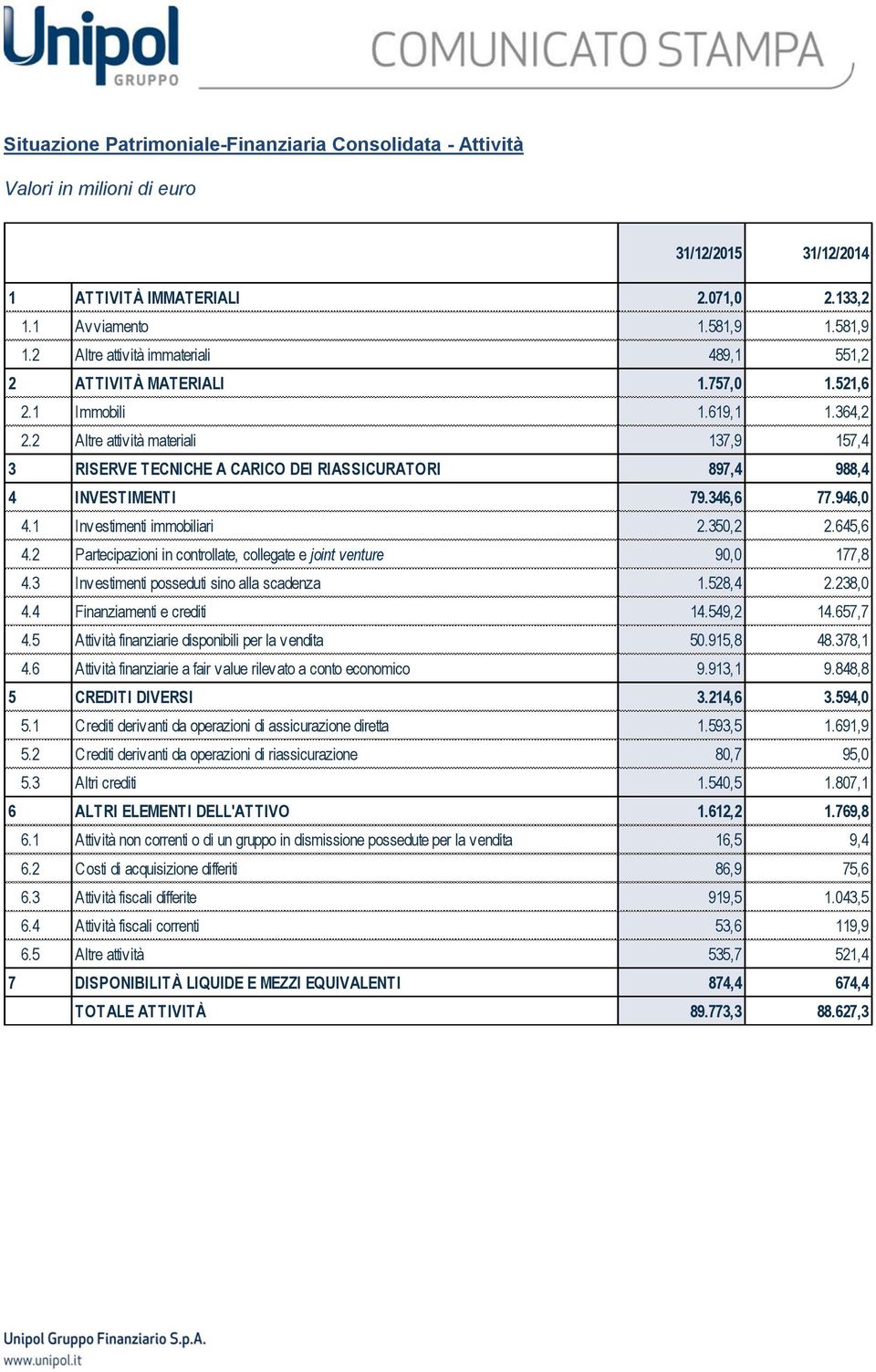 2 Altre attività materiali 137,9 157,4 3 RISERVE TECNICHE A CARICO DEI RIASSICURATORI 897,4 988,4 4 INVESTIMENTI 79.346,6 77.946,0 4.1 Investimenti immobiliari 2.350,2 2.645,6 4.