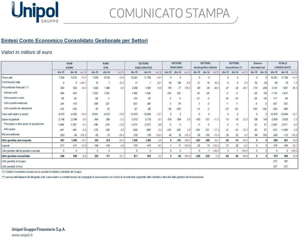 % Premi netti 7.634 9.012-15,3 7.628 8.754-12,9 15.261 17.