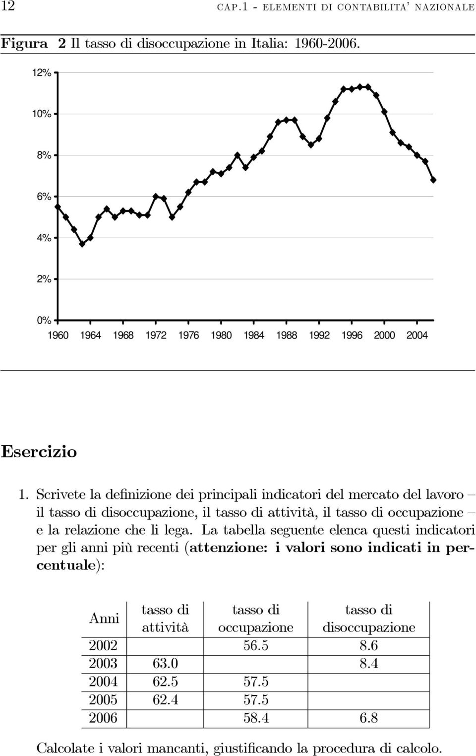 Scrivete la definizione dei principali indicatori del mercato del lavoro il tasso di disoccupazione, il tasso di attività, il tasso di occupazione e la relazione che li lega.