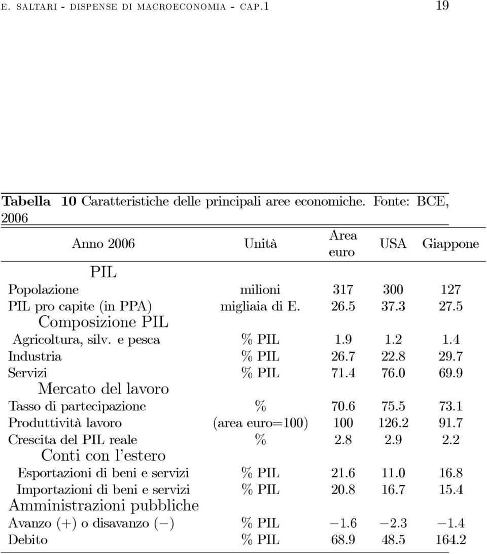 e pesca % PIL 1.9 1.2 1.4 Industria % PIL 26.7 22.8 29.7 Servizi % PIL 71.4 76.0 69.9 Mercato del lavoro Tasso di partecipazione % 70.6 75.5 73.