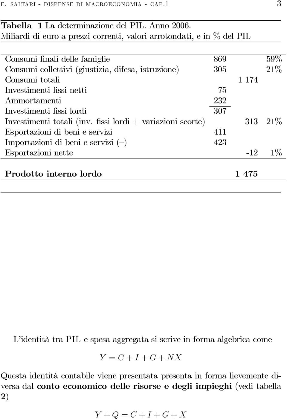 Investimenti fissi netti 75 Ammortamenti 232 Investimenti fissi lordi 307 Investimenti totali (inv.