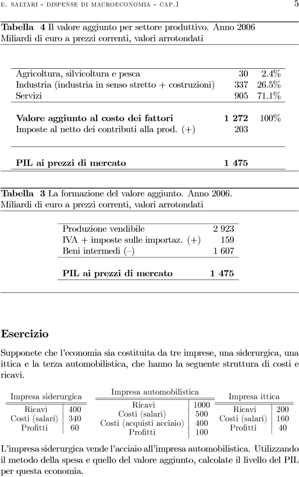 1% Valore aggiunto al costo dei fattori 1 272 100% Imposte al netto dei contributi alla prod. (+) 203 PILaiprezzidimercato 1475 Tabella 3 La formazione del valore aggiunto. Anno 2006.