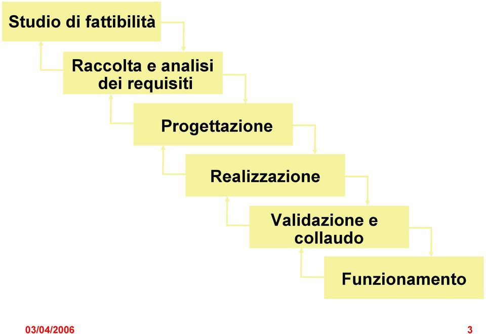 Progettazione Realizzazione