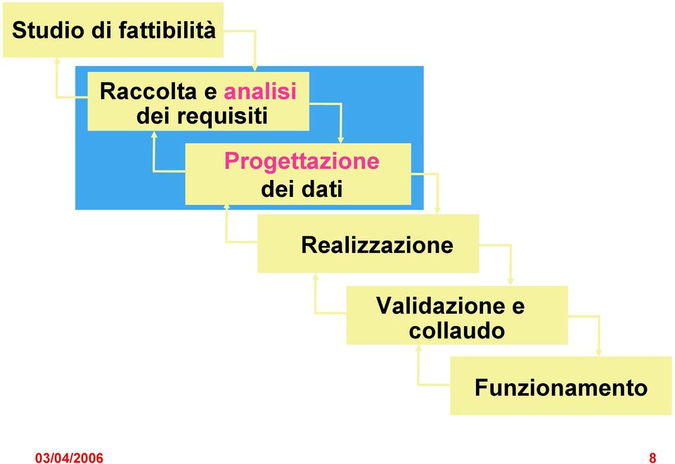 dei dati Realizzazione Validazione