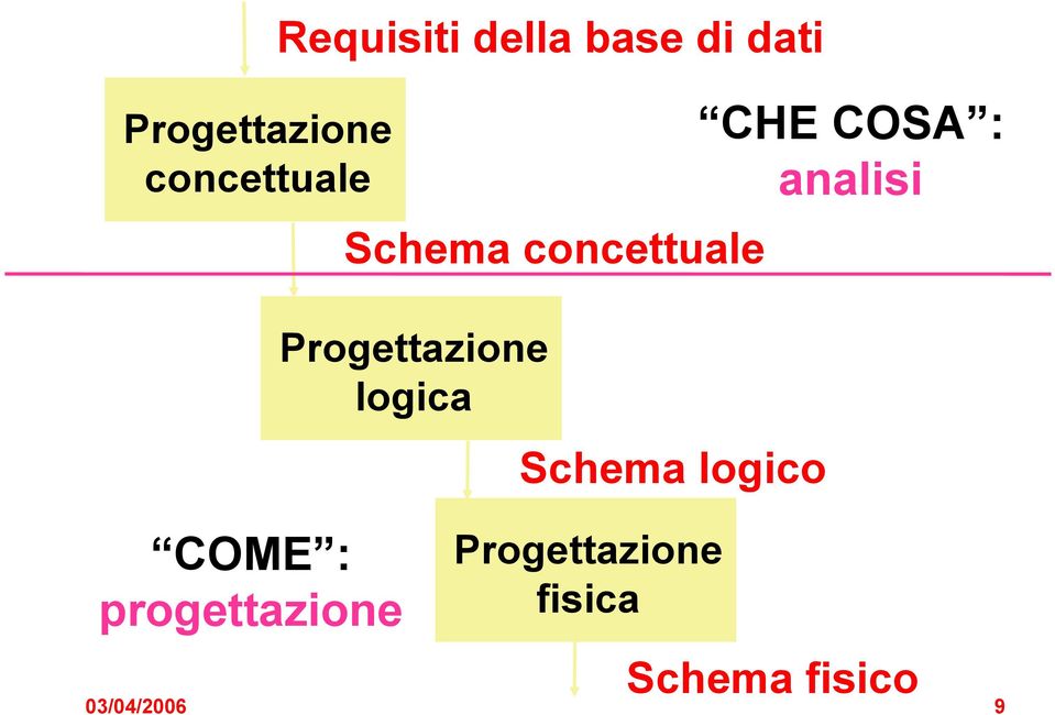 Progettazione logica Schema logico Progettazione