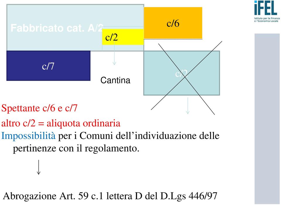 = aliquota ordinaria Impossibilità per i Comuni dell