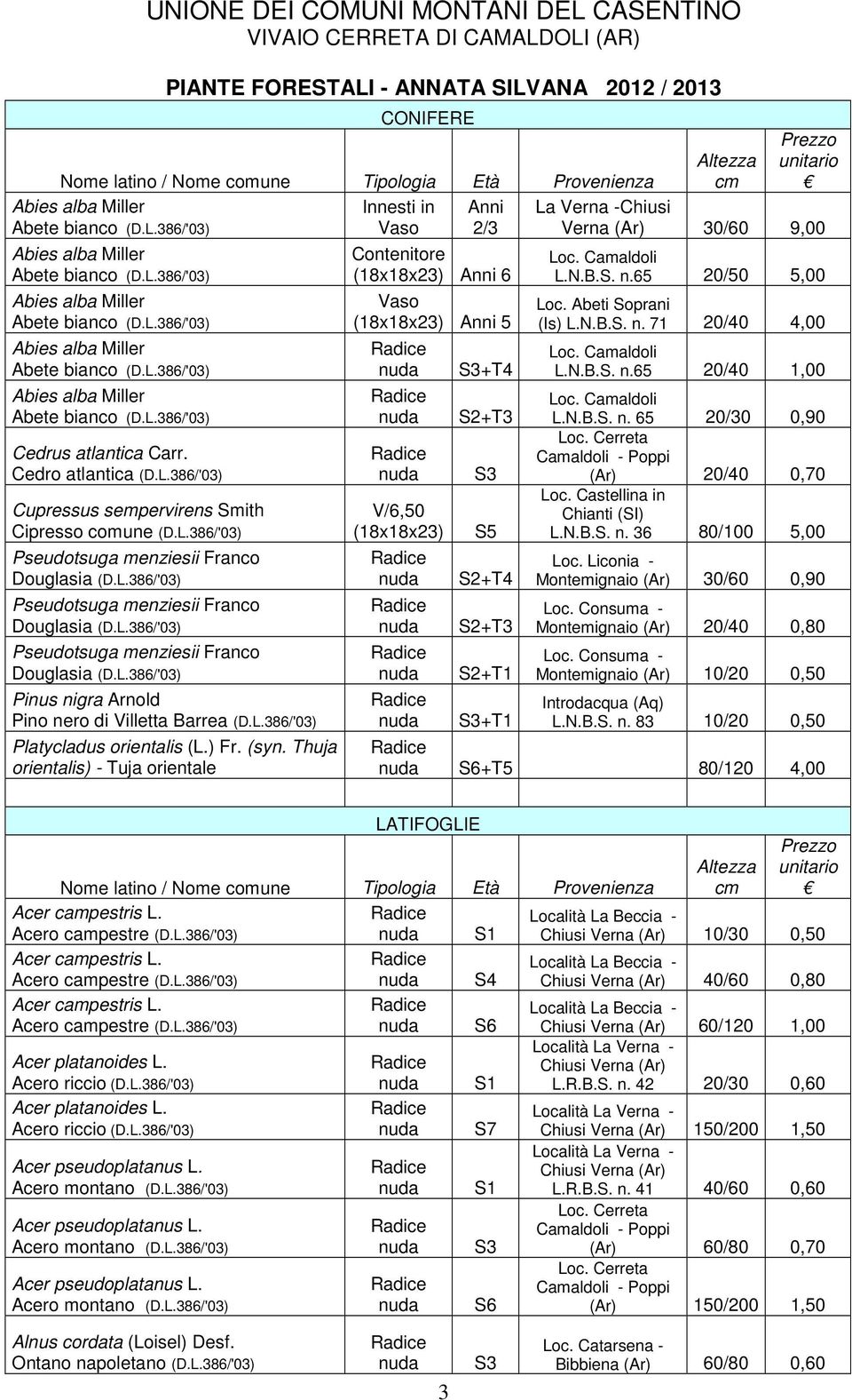 Tipologia Età Provenienza Innesti in Anni Vaso 2/3 Cedrus atlantica Carr. Cedro atlantica (D.L.386/'03) Cupressus sempervirens Smith Cipresso comune (D.L.386/'03) Pseudotsuga menziesii Franco Douglasia (D.