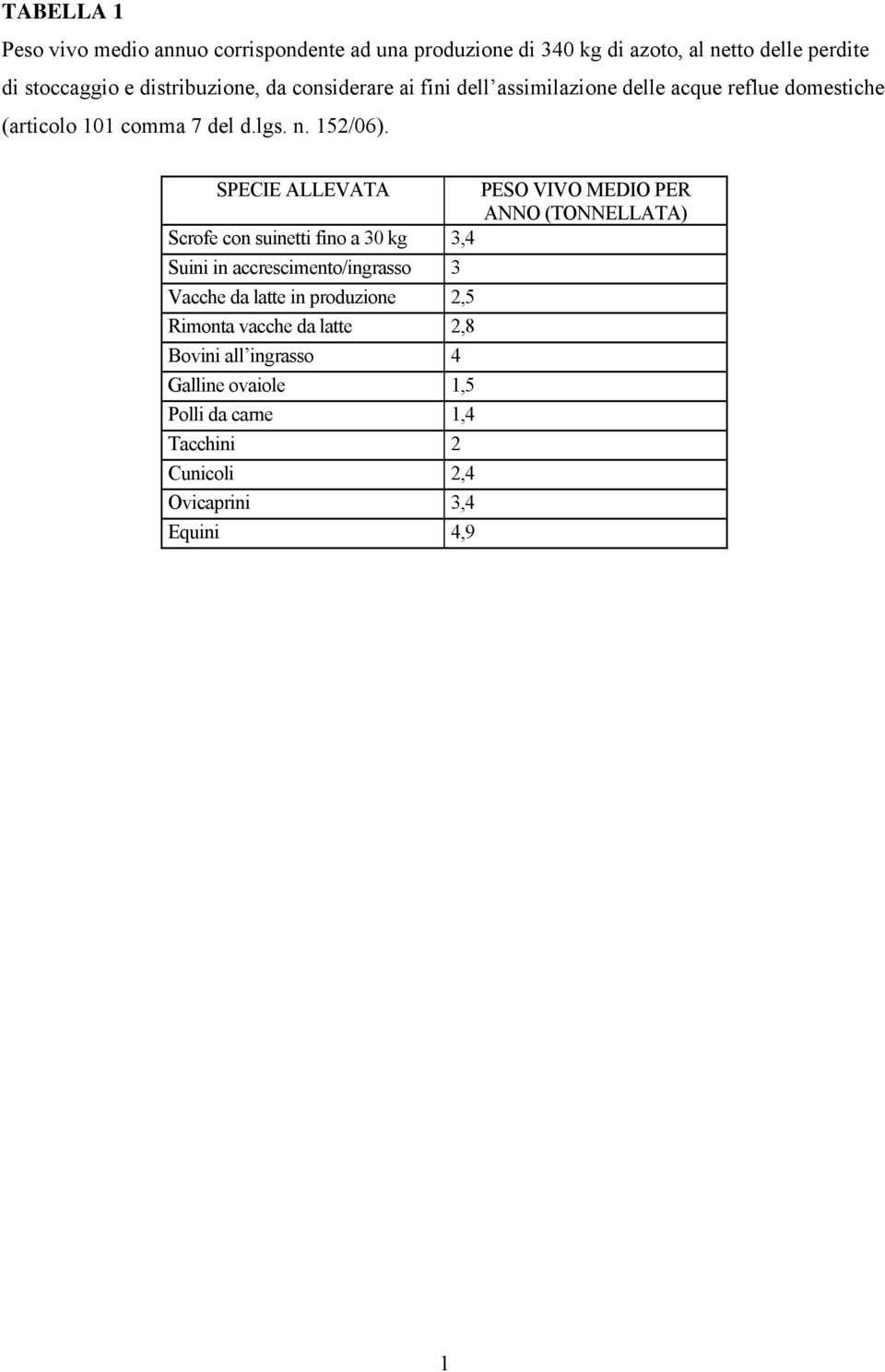 SPECIE ALLEVATA Scrofe co suietti fio a 30 kg 3,4 Suii i accrescimeto/igrasso 3 Vacche da latte i produzioe 2,5 Rimota vacche da