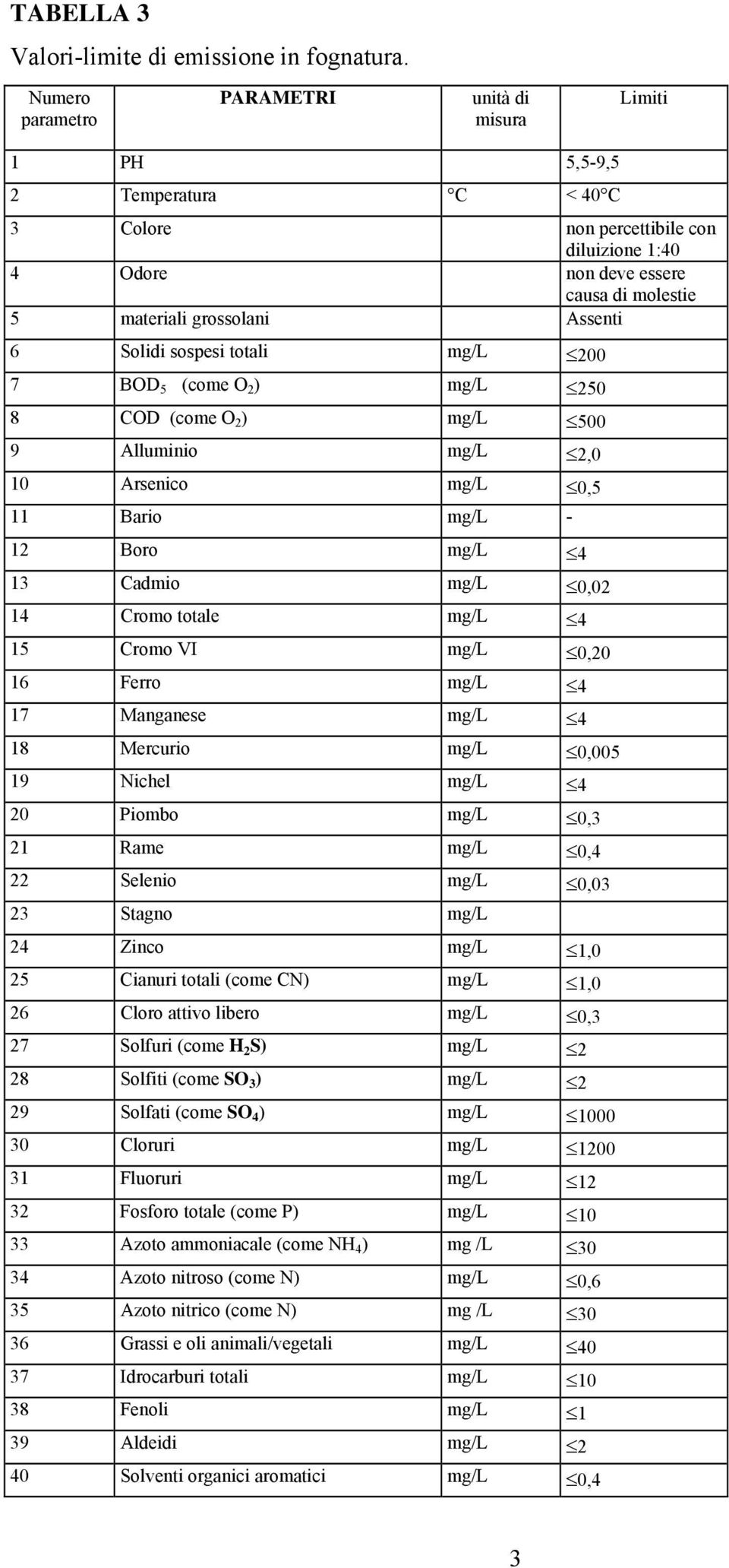 Solidi sospesi totali mg/l 200 7 BOD 5 (come O 2 ) mg/l 250 8 COD (come O 2 ) mg/l 500 9 Allumiio mg/l 2,0 10 Arseico mg/l 0,5 11 Bario mg/l - 12 Boro mg/l 4 13 Cadmio mg/l 0,02 14 Cromo totale mg/l