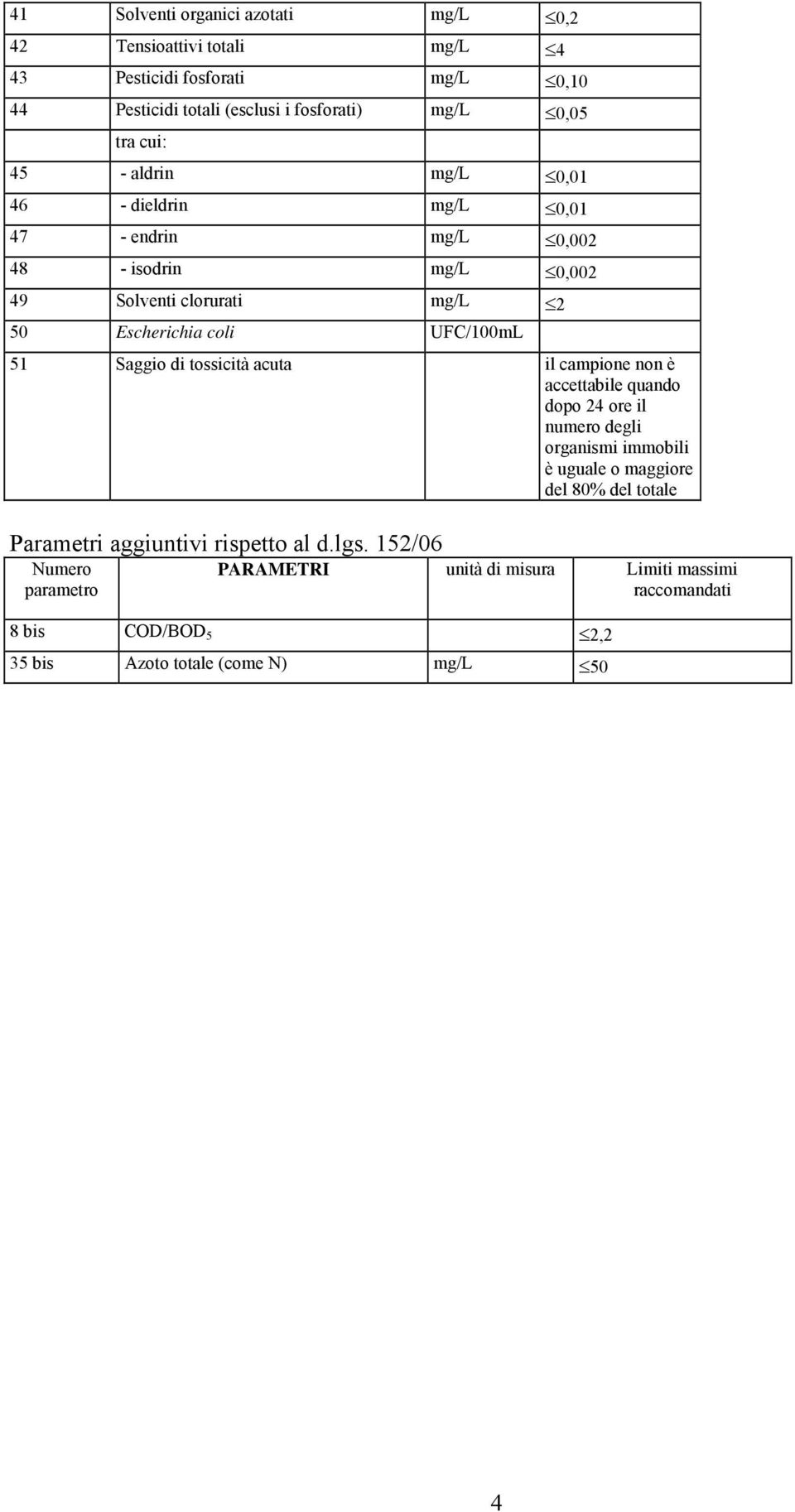 Saggio di tossicità acuta il campioe o è accettabile quado dopo 24 ore il umero degli orgaismi immobili è uguale o maggiore del 80% del totale Parametri