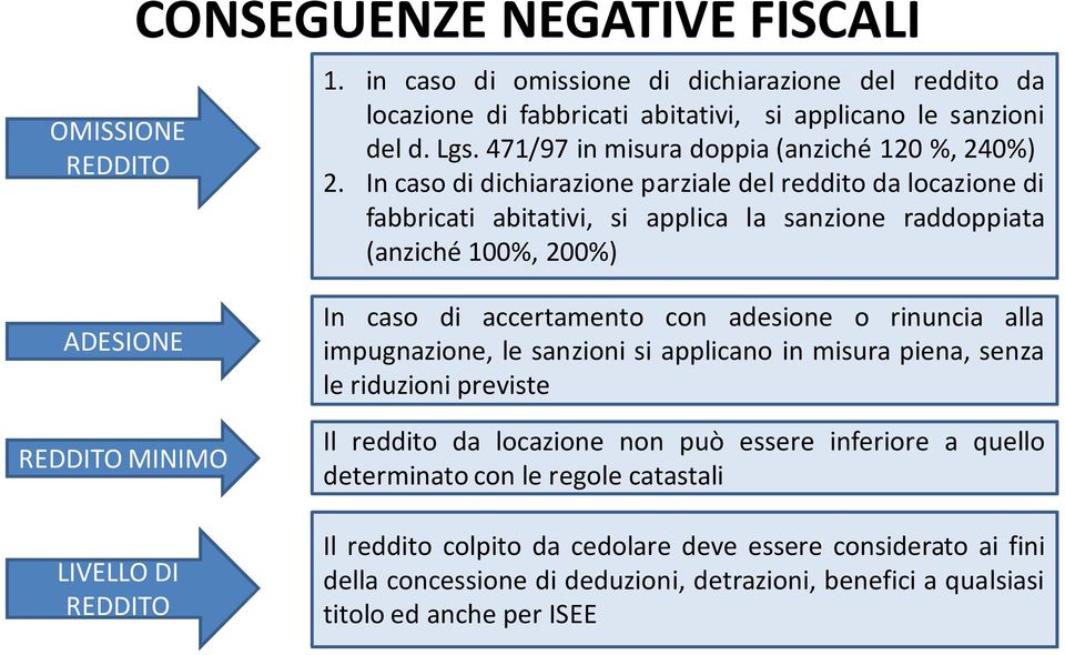 In caso di dichiarazione parziale del reddito da locazione di fabbricati abitativi, si applica la sanzione raddoppiata (anziché 100%, 200%) ADESIONE REDDITO MINIMO LIVELLO DI REDDITO In caso di