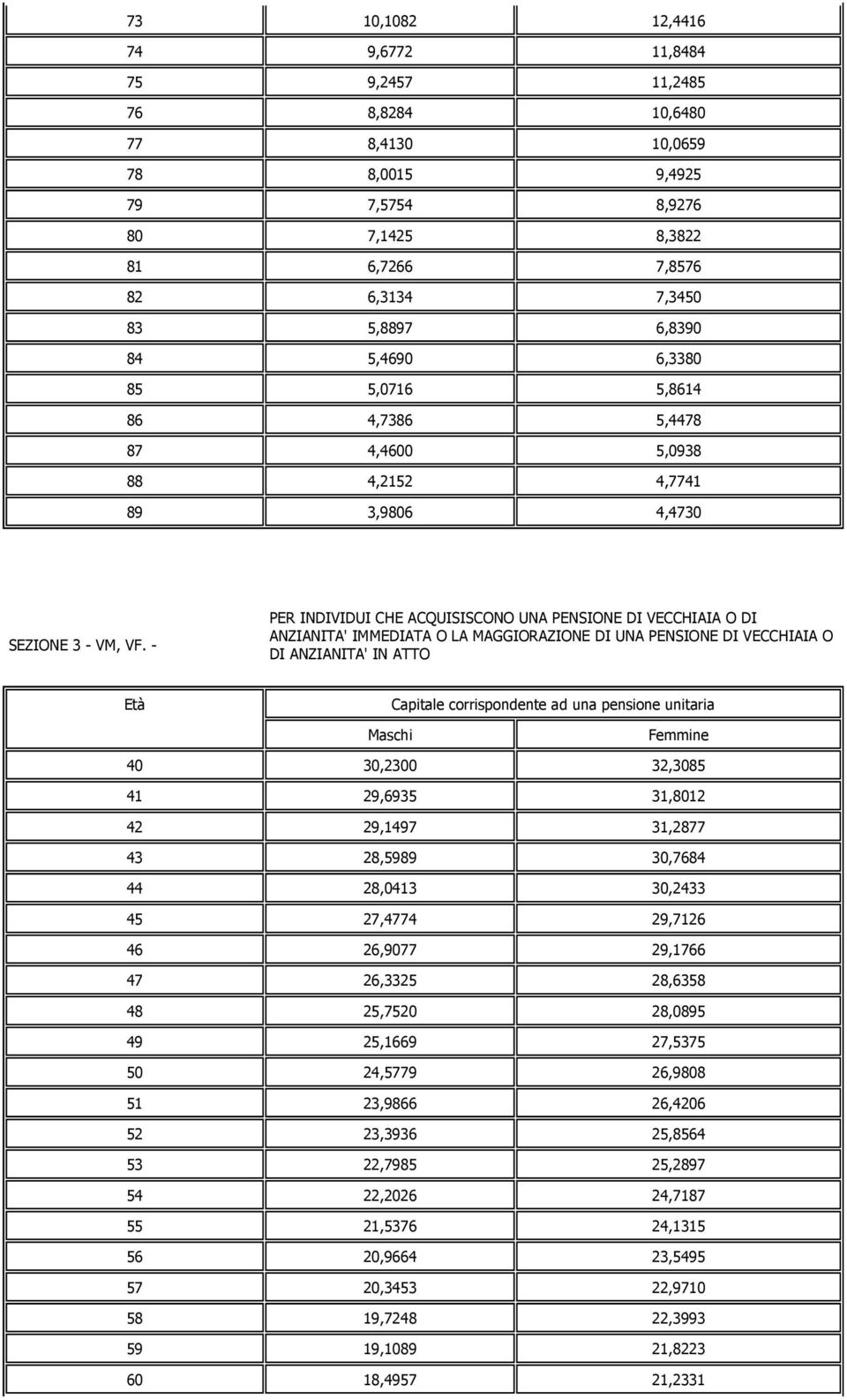 - PER INDIVIDUI CHE ACQUISISCONO UNA PENSIONE DI VECCHIAIA O DI ANZIANITA' IMMEDIATA O LA MAGGIORAZIONE DI UNA PENSIONE DI VECCHIAIA O DI ANZIANITA' IN ATTO Età Capitale corrispondente ad una