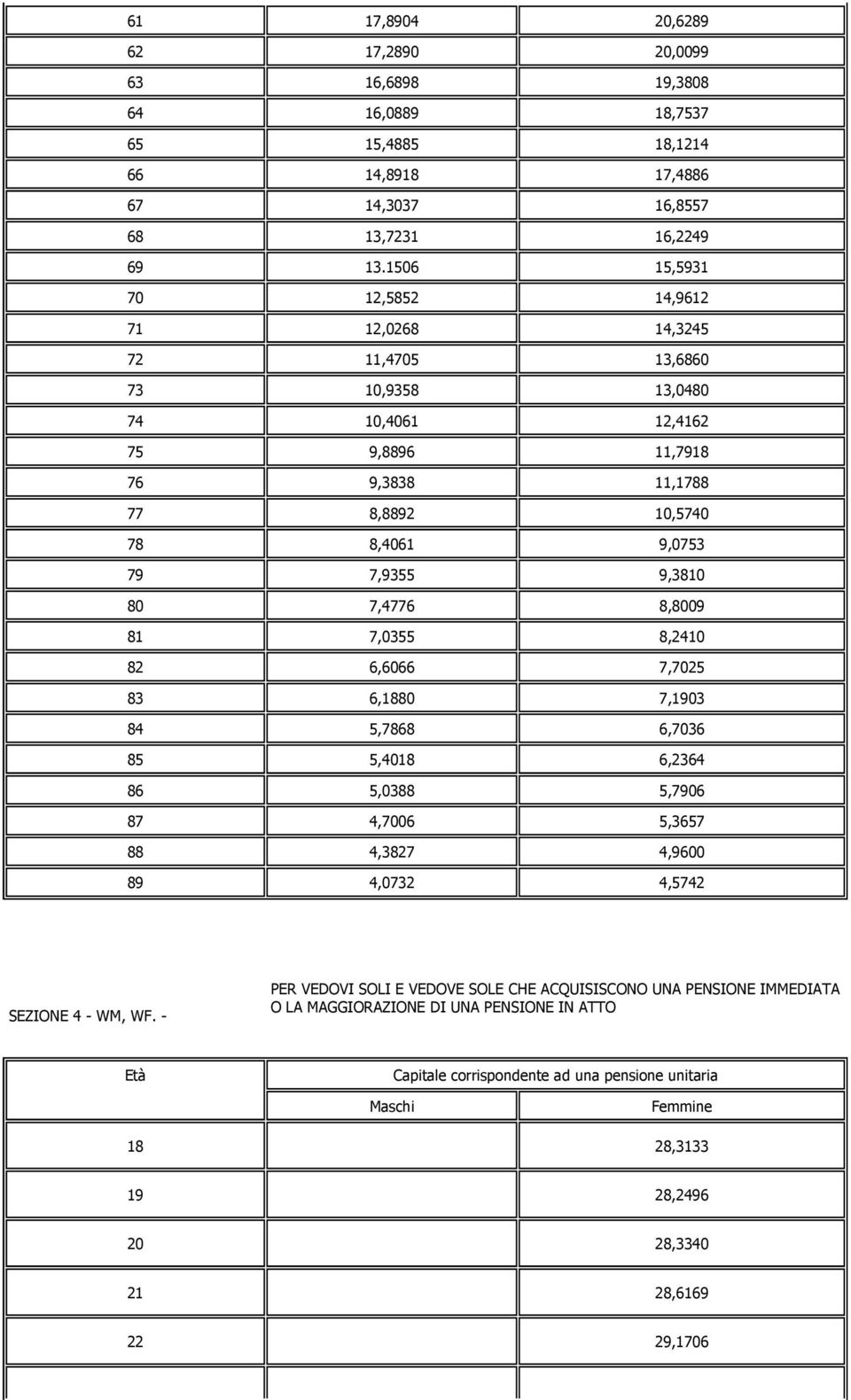 80 7,4776 8,8009 81 7,0355 8,2410 82 6,6066 7,7025 83 6,1880 7,1903 84 5,7868 6,7036 85 5,4018 6,2364 86 5,0388 5,7906 87 4,7006 5,3657 88 4,3827 4,9600 89 4,0732 4,5742 SEZIONE 4 - WM, WF.