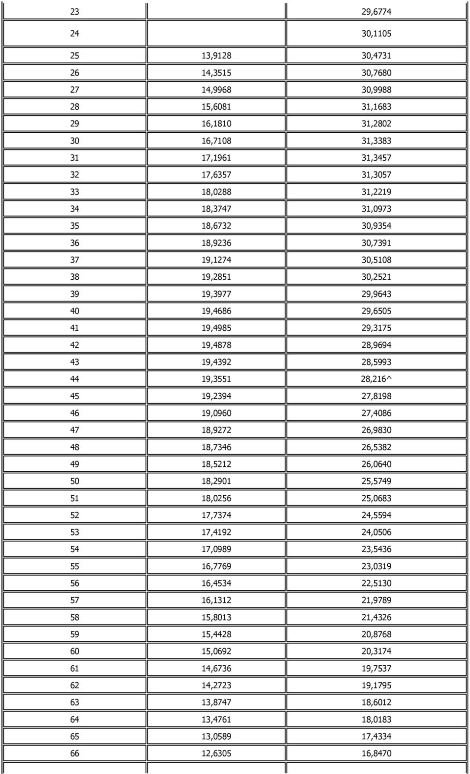 28,216^ 45 19,2394 27,8198 46 19,0960 27,4086 47 18,9272 26,9830 48 18,7346 26,5382 49 18,5212 26,0640 50 18,2901 25,5749 51 18,0256 25,0683 52 17,7374 24,5594 53 17,4192 24,0506 54 17,0989 23,5436