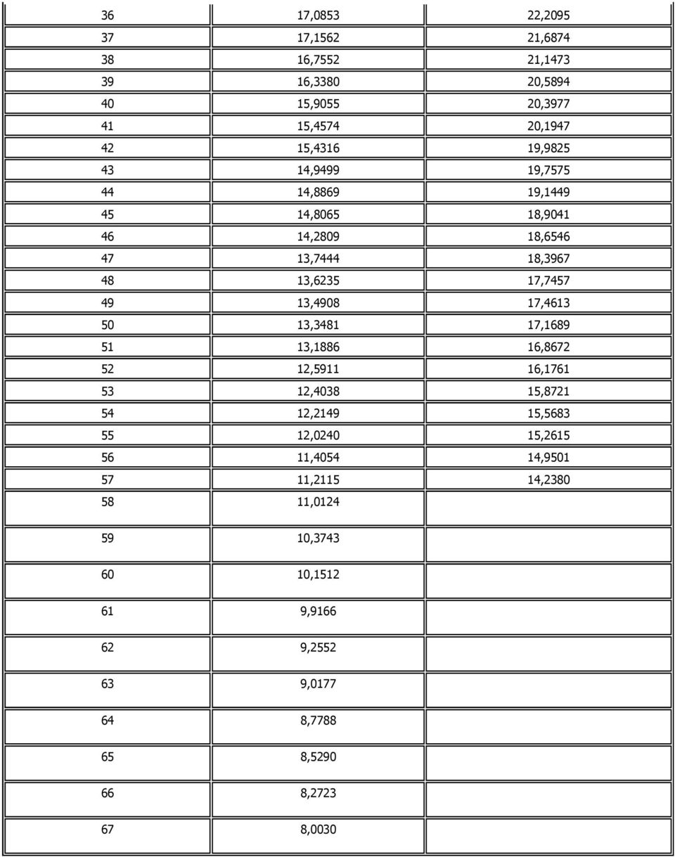 13,4908 17,4613 50 13,3481 17,1689 51 13,1886 16,8672 52 12,5911 16,1761 53 12,4038 15,8721 54 12,2149 15,5683 55 12,0240 15,2615