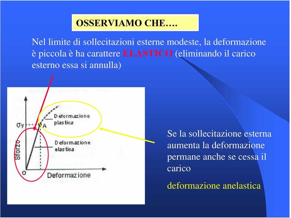 piccola è ha carattere ELASTICO (eliminando il carico esterno essa