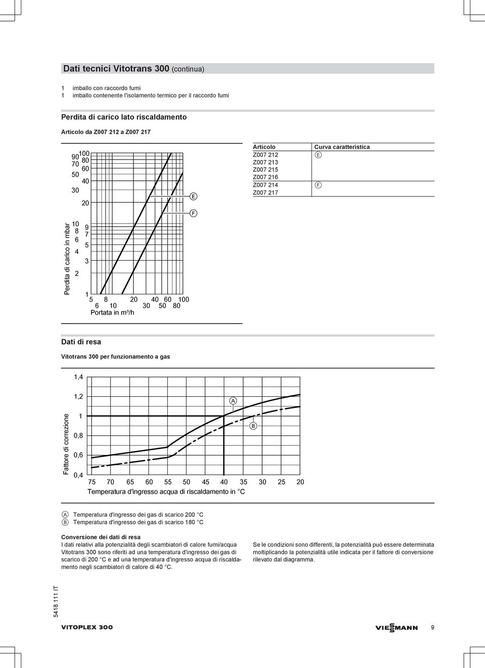 Portata in m³/h Dati di resa Vitotrans 300 per funzionamento a gas 1,4 Fattore di correzione 1,2 1 0,8 0,6 0,4 A B 75 70 65 60 55 50 45 40 35 30 25 20 Temperatura d'ingresso acqua di riscaldamento in