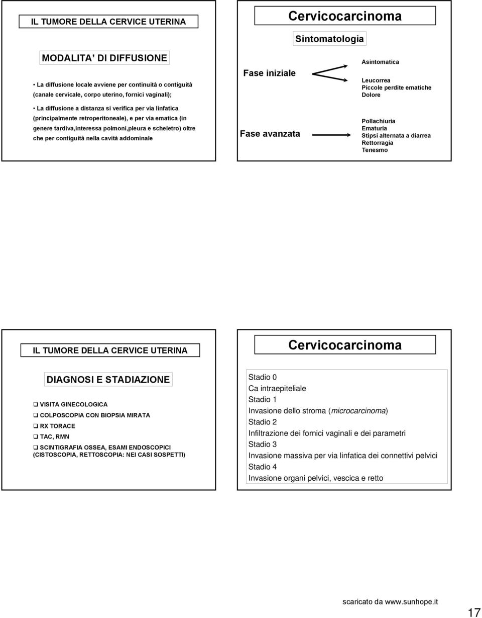 addominale Fase iniziale Fase avanzata Asintomatica Leucorrea Piccole perdite ematiche Dolore Pollachiuria Ematuria Stipsi alternata a diarrea Rettorragia Tenesmo IL TUMORE DELLA CERVICE UTERINA