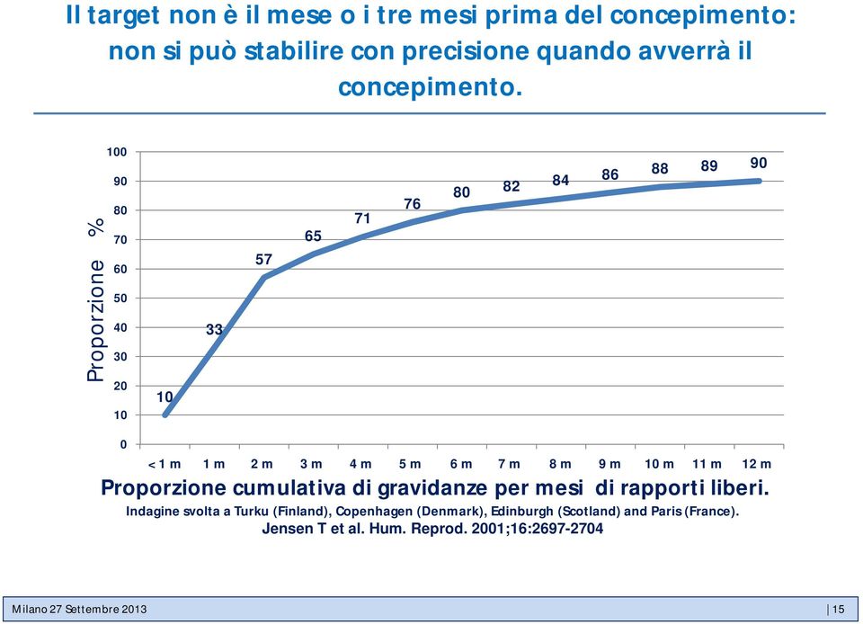 10 m 11 m 12 m Proporzione cumulativa di gravidanze per mesi di rapporti liberi.