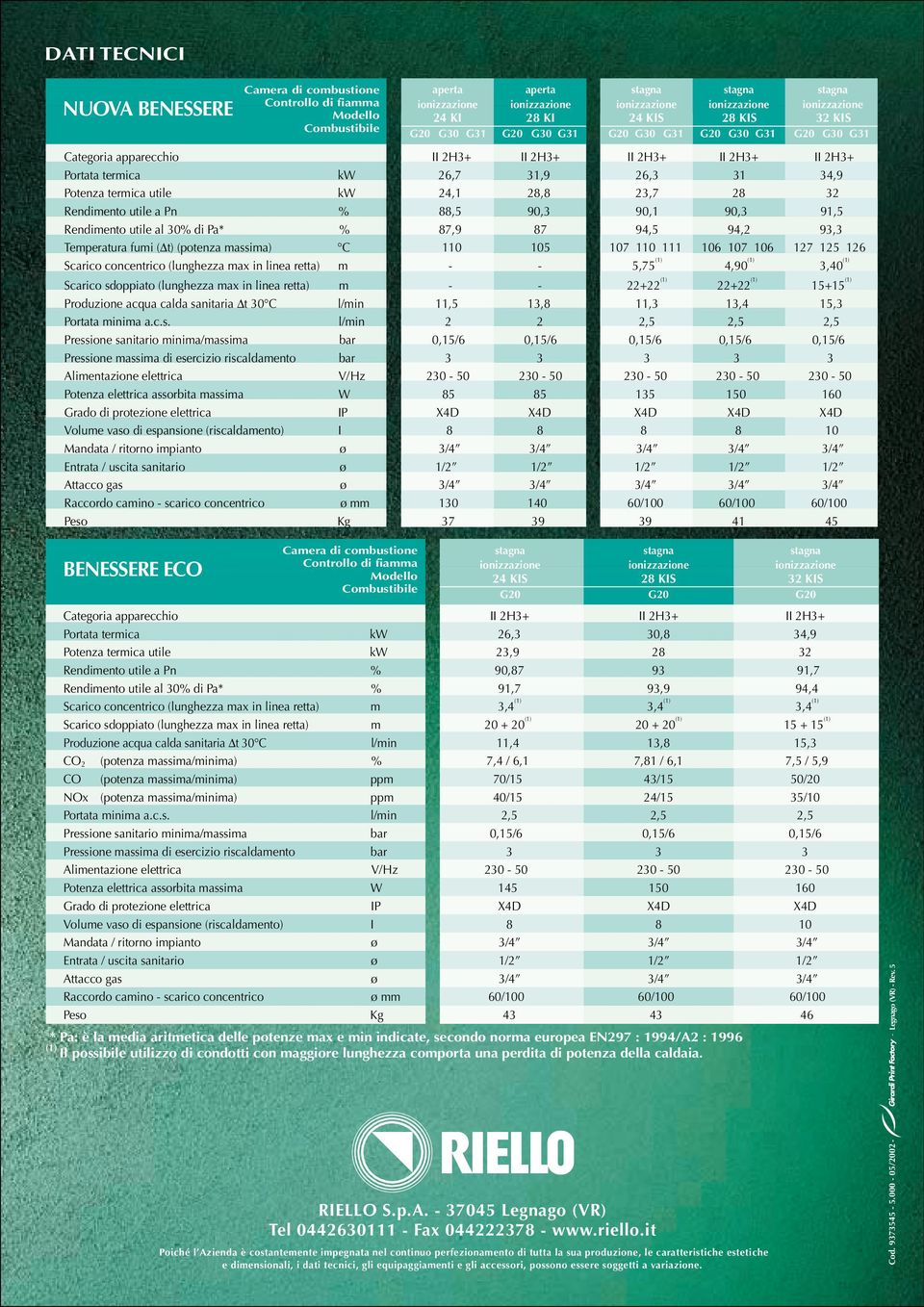 Rendimento utile al 30% di Pa* % 87,9 87 94,5 94,2 93,3 Temperatura fumi ( t) (potenza massima) C 110 105 107 110 111 106 107 106 127 125 126 Scarico concentrico (lunghezza max in linea retta) m - -