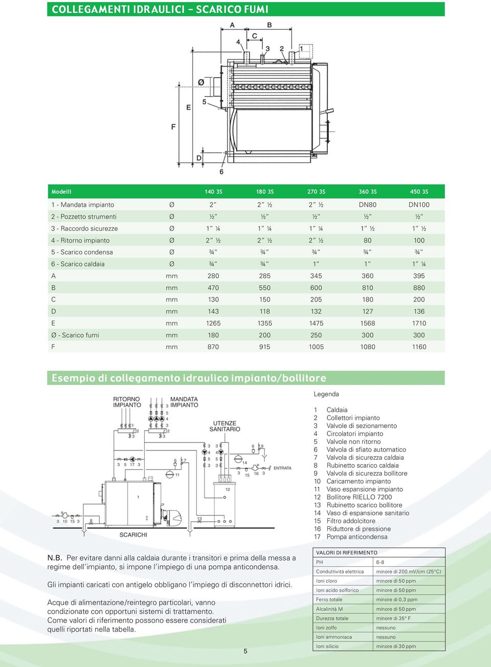 118 132 127 136 E mm 1265 1355 1475 1568 1710 Ø - Scarico fumi mm 180 200 250 300 300 F mm 870 915 1005 1080 1160 Esempio di collegamento idraulico impianto/bollitore Legenda 1 Caldaia 2 Collettori