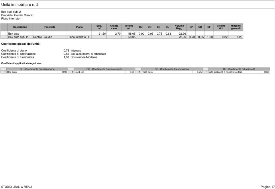 2 Gentile Claudio Piano interrato -1 58,05 22,96 0,73 0,55 1,00 9,22 5,29 Coefficienti globali dell'unità: Coefficiente di piano Coefficiente di destinazione Coefficiente di funzionalità 0,73