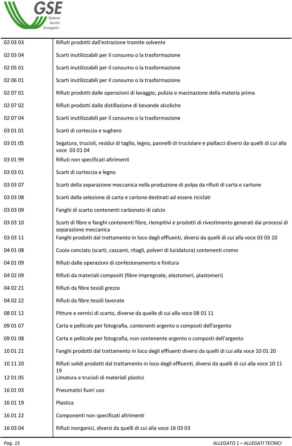 distillazione di bevande alcoliche 02 07 04 Scarti inutilizzabili per il consumo o la trasformazione 03 01 01 Scarti di corteccia e sughero 03 01 05 Segatura, trucioli, residui di taglio, legno,