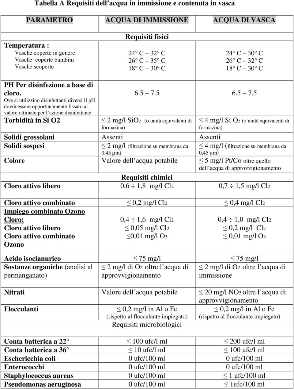 Ove si utilizzino disinfettanti diversi il ph dovrà essere opportunamente fissato al valore ottimale per l azione disinfettante Torbidità in Si O2 6.5 7.