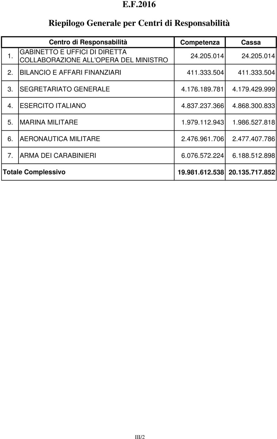 .205.014 2. BILANCIO E AFFARI FINANZIARI 411.333.504 411.333.504 3. SEGRETARIATO GENERALE 4.176.189.781 4.179.429.999 4.