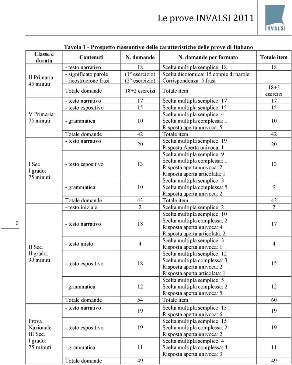 domande per formato Totale item - testo narrativo 18 Scelta multipla semplice: 18 18 - significato parole - ricostruzione frasi (1 esercizio) (2 esercizio) Scelta dicotomica: 15 coppie di parole.