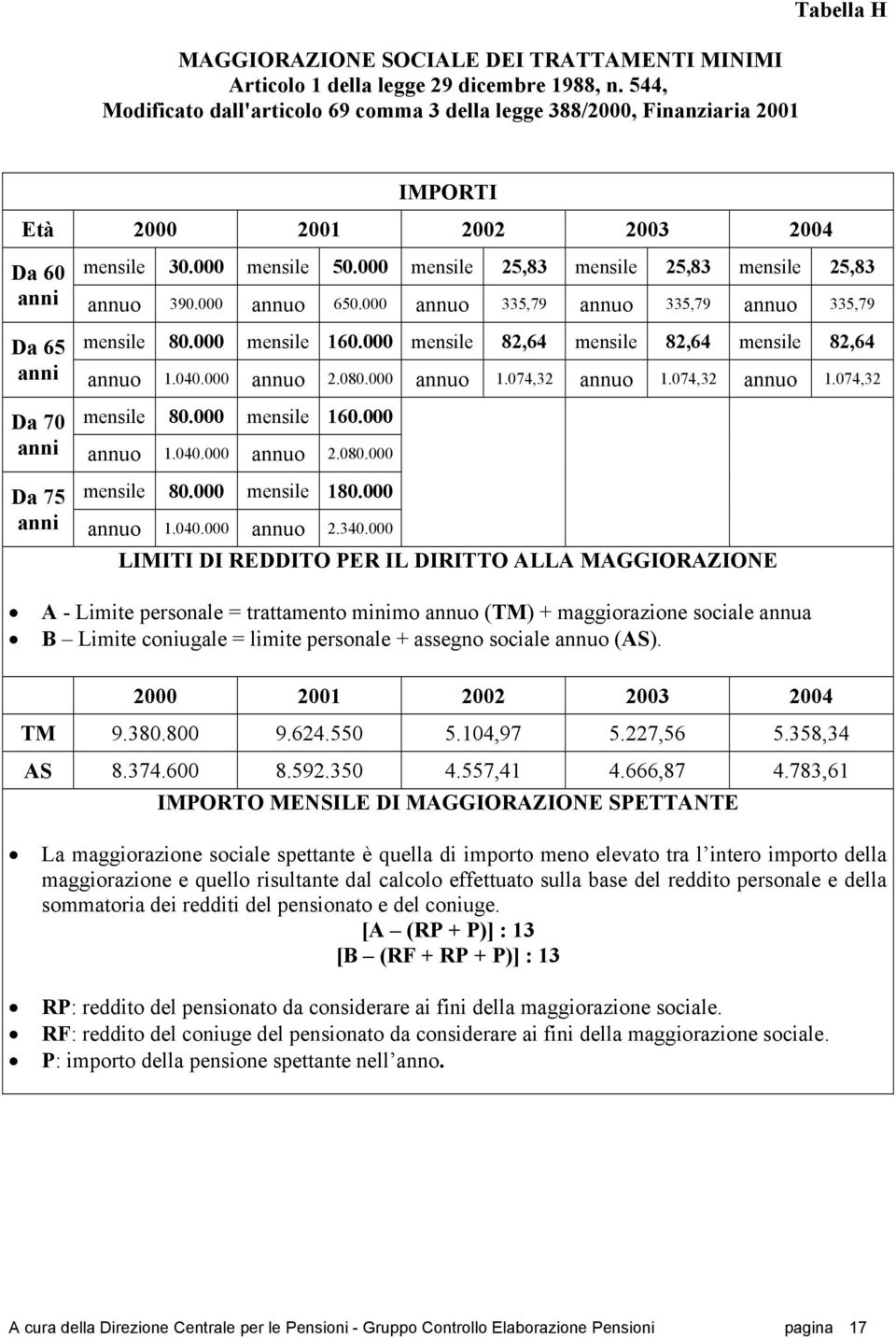 000 mensile 25,83 mensile 25,83 mensile 25,83 anni annuo 390.000 annuo 650.000 annuo 335,79 annuo 335,79 annuo 335,79 Da 65 mensile 80.000 mensile 160.