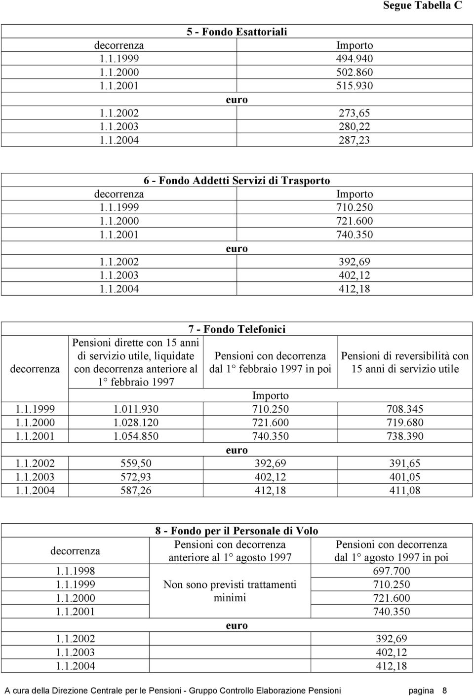 febbraio 1997 7 - Fondo Telefonici Pensioni con decorrenza dal 1 febbraio 1997 in poi Pensioni di reversibilità con 15 anni di servizio utile Importo 1.1.1999 1.011.930 710.250 708.345 1.1.2000 1.028.