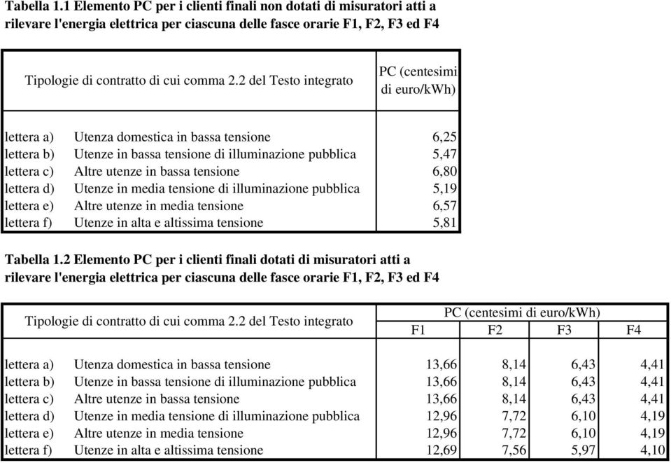 lettera d) Utenze n meda tensone d llumnazone pubblca 5,19 lettera e) Altre utenze n meda tensone 6,57 lettera f) Utenze n alta e altssma tensone 5,81 Tabella 1.