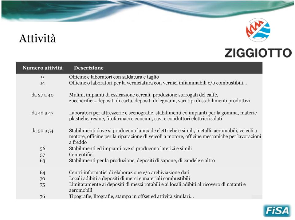 scenografie, stabilimenti ed impianti per la gomma, materie plastiche, resine, fitofarmaci e concimi, cavi e conduttori elettrici isolati da 50 a 54 Stabilimenti dove si producono lampade elettriche