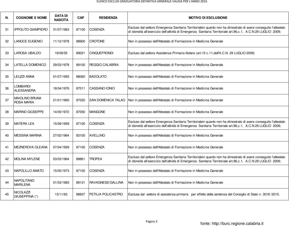 29 LUGLIO 2009) 34 LATELLA DOMENICO 29/03/1978 89100 REGGIO CALABRIA 35 LEUZZI ANNA 01/07/1955 88060 BADOLATO 36 37 LOMBARDI ALESSANDRA MAIOLINO BRUNA ROSA MARIA 18/04/1976 87011 CASSANO IONIO