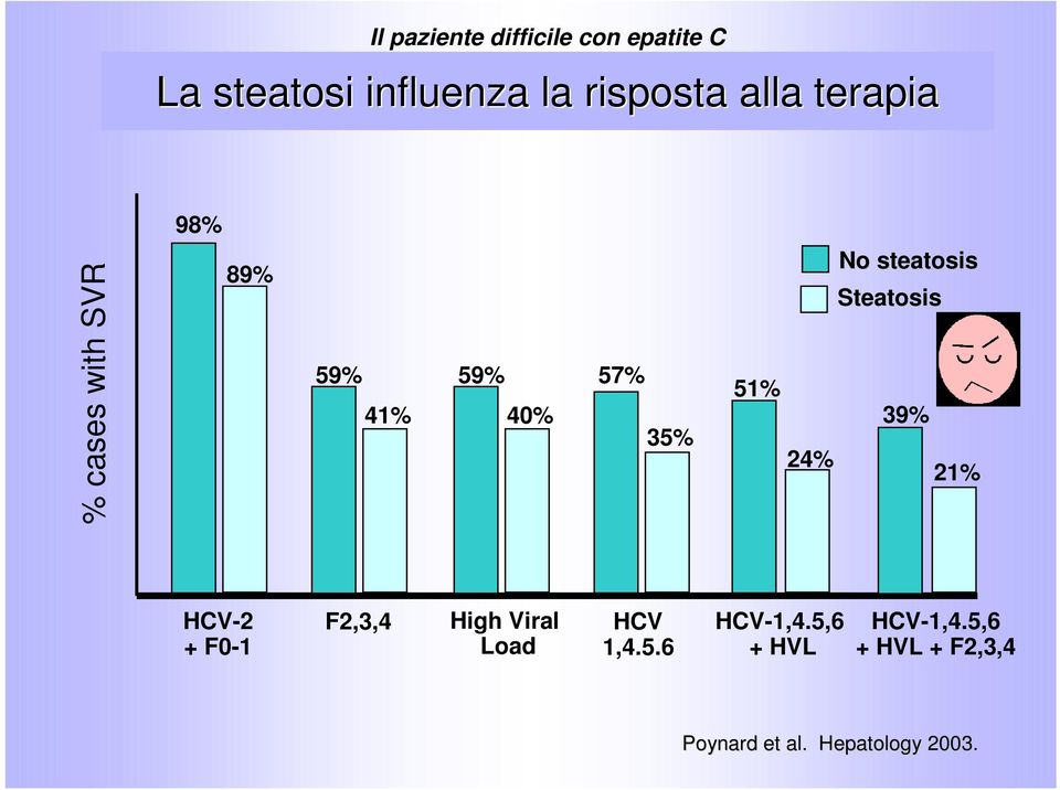 39% 21% HCV-2 + F0-1 F2,3,4 High Viral Load HCV 1,4.5.6 HCV-1,4.