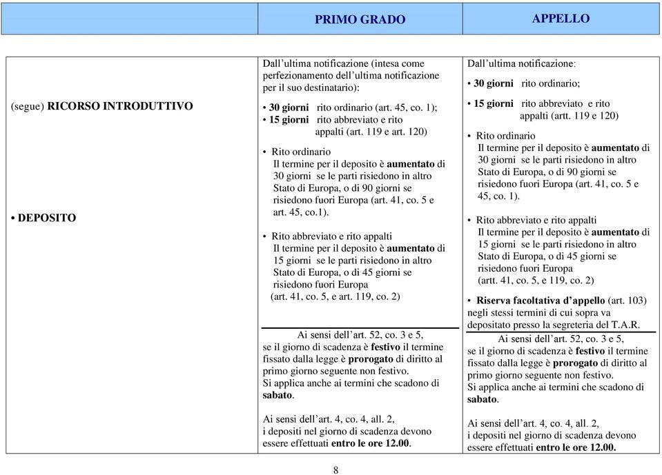 120) Rito ordinario Il termine per il deposito è aumentato di 30 giorni se le parti risiedono in altro Stato di Europa, o di 90 giorni se risiedono fuori Europa (art. 41, co. 5 e art. 45, co.1).