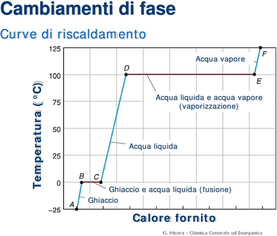 Acqua liquida e acqua vapore (vaporizzazione)