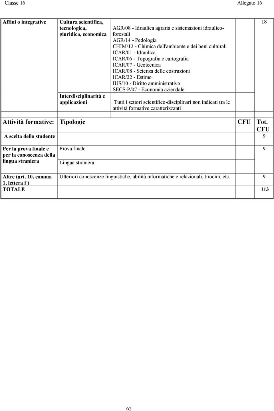 Estimo IUS/10 - Diritto amministrativo SECS-P/07 - Economia aziendale Tutti i settori scientifico-disciplinari non indicati tra le attività formative caratterizzanti 18 Attività formative: Tipologie