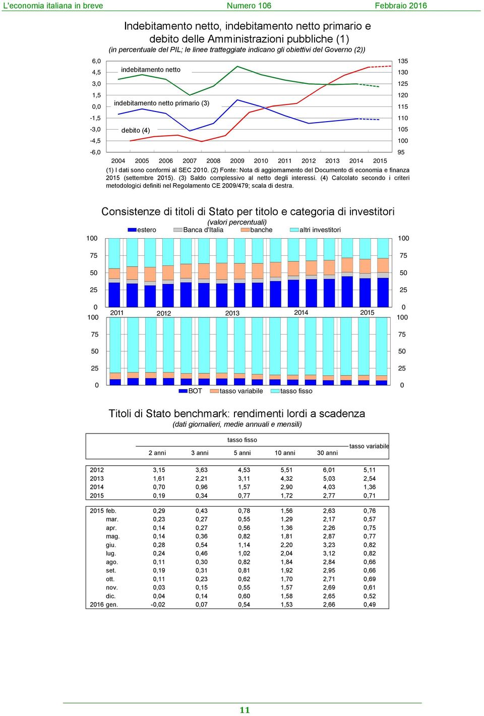 sono conformi al SEC 21. (2) Fonte: Nota di aggiornamento del Documento di economia e finanza 21 (settembre 21). () Saldo complessivo al netto degli interessi.