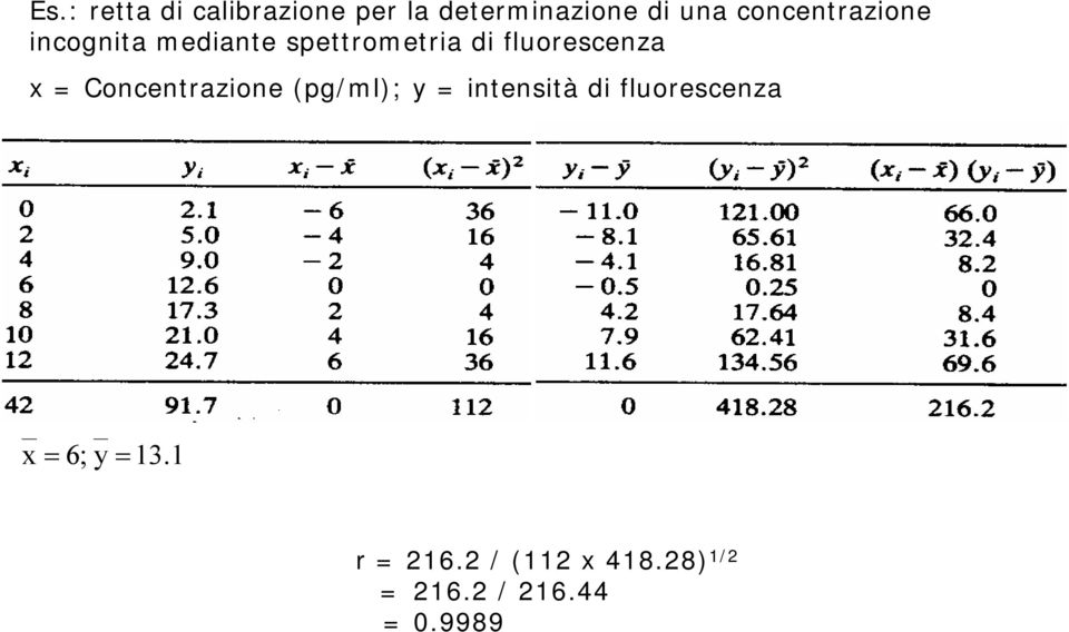 fluorescenza Concentrazone (pg/ml); y ntenstà d