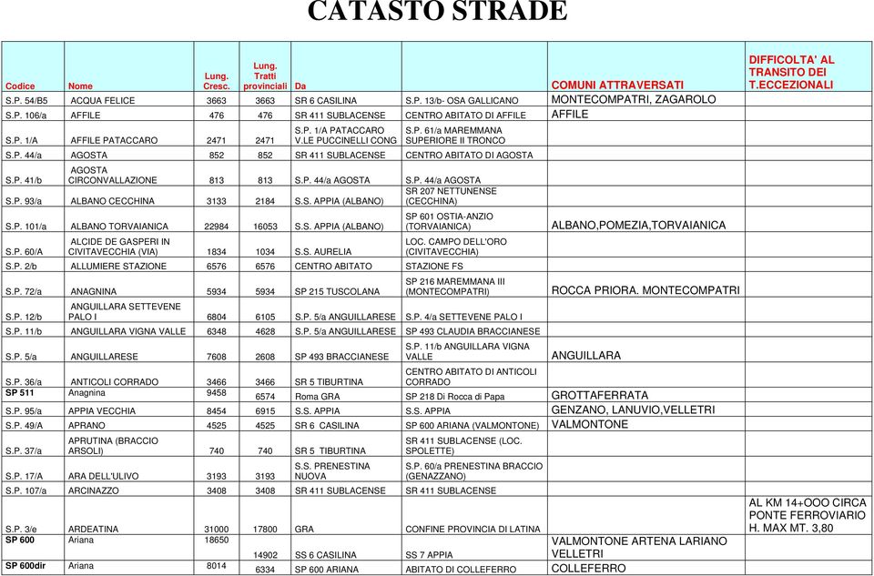 P. 44/a AGOSTA S.P. 44/a AGOSTA S.P. 93/a ALBANO CECCHINA 3133 2184 S.S. APPIA (ALBANO) SR 207 NETTUNENSE (CECCHINA) S.P. 101/a ALBANO TORVAIANICA 22984 16053 S.S. APPIA (ALBANO) ALCIDE DE GASPERI IN LOC.