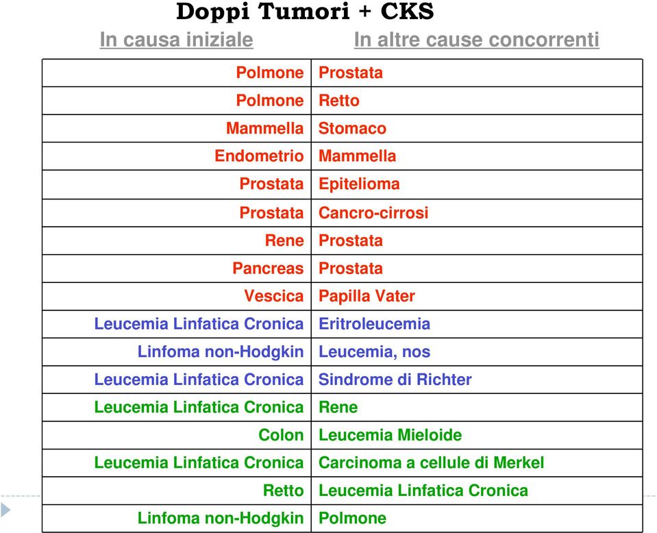 Linfatica Cronica Retto Linfoma non-hodgkin Prostata Retto Stomaco Mammella Epitelioma Cancro-cirrosi Prostata Prostata Papilla