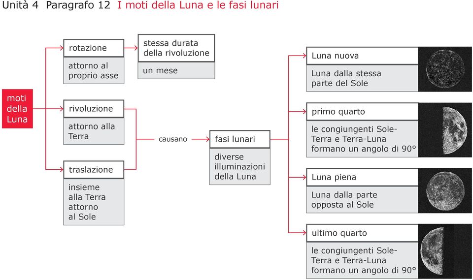 al Sole causano fasi lunari diverse illuminazioni della Luna primo quarto le congiungenti Sole- Terra e Terra-Luna formano un