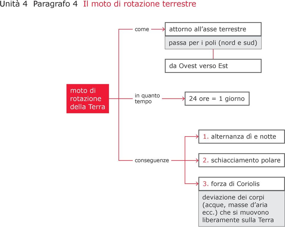 ore = 1 giorno 1. alternanza dì e notte conseguenze 2. schiacciamento polare 3.