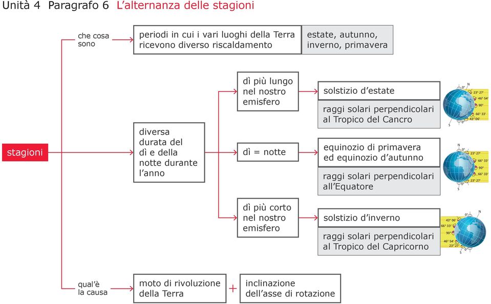 primavera ed equinozio d autunno raggi solari perpendicolari all Equatore S N 0 23 27 46 54 90 66 33 43 06 0 N 0 23 27 66 33 90 66 33 23 27 0 S dì più corto nel nostro emisfero