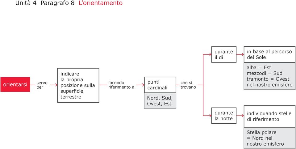 cardinali Nord, Sud, Ovest, Est che si trovano alba = Est mezzodì = Sud tramonto = Ovest nel