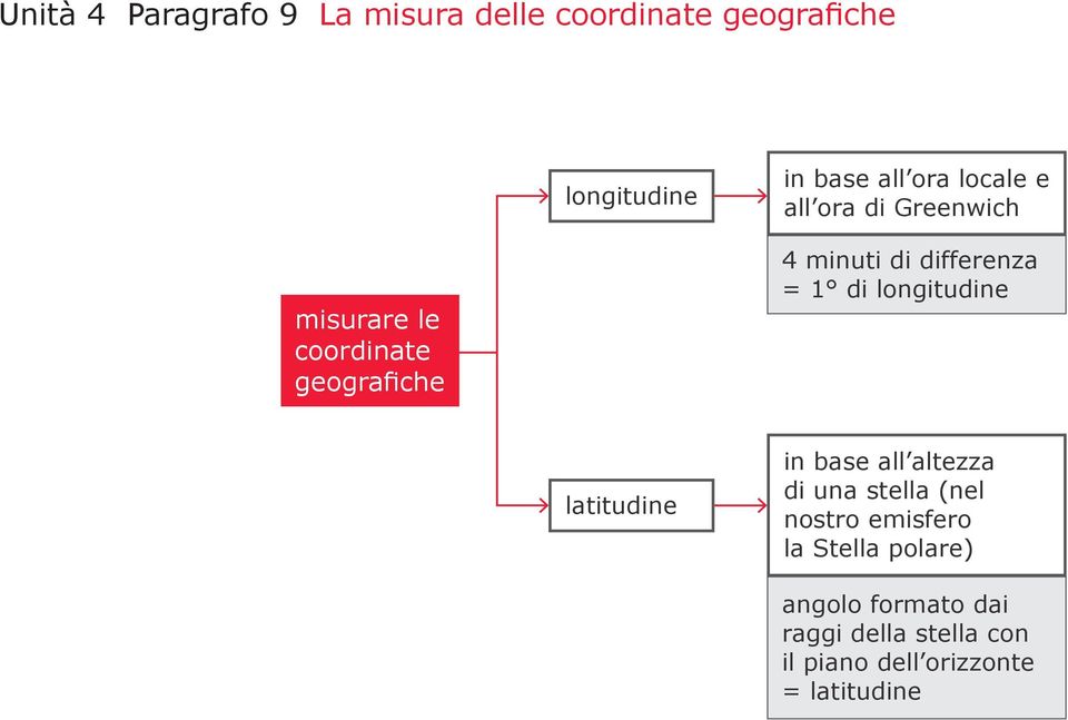 1 di longitudine latitudine in base all altezza di una stella (nel nostro emisfero la