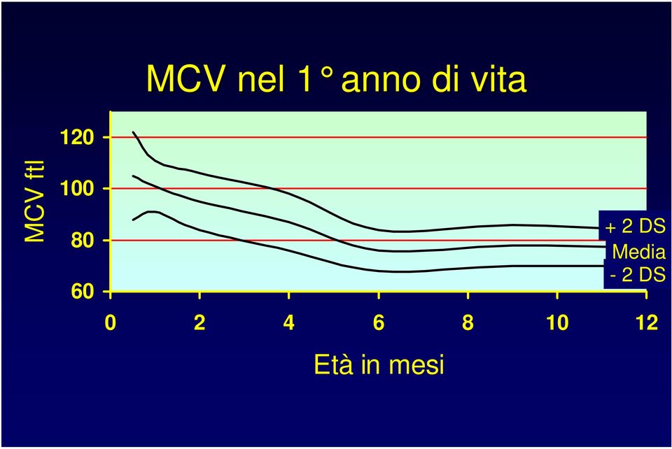 0 2 4 6 8 10 12 Età in