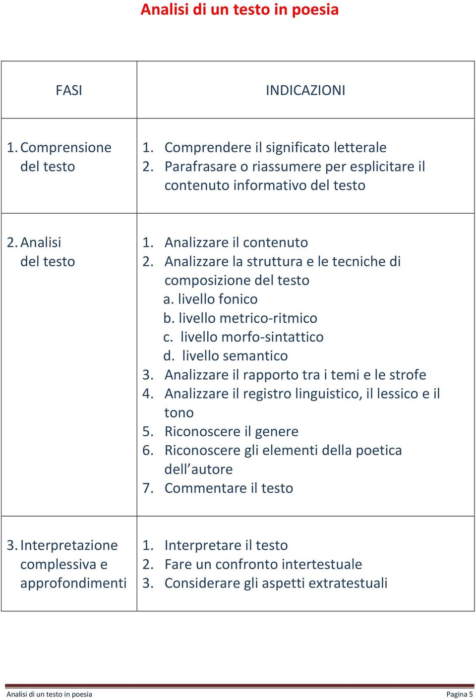 livello semantico 3. Analizzare il rapporto tra i temi e le strofe 4. Analizzare il registro linguistico, il lessico e il tono 5. Riconoscere il genere 6.
